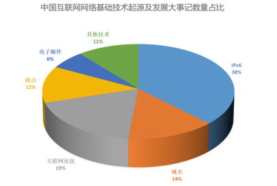 中国互联网网络基础技术起源及发展大事记 从通信技术开发到全球互联